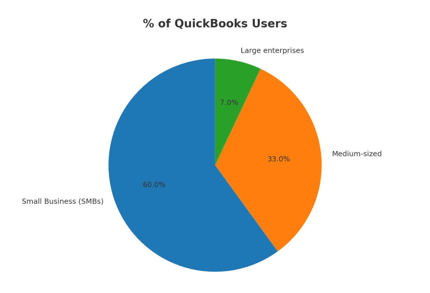 QuickBooks market share by business size
